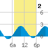 Lake Wyman tide chart for Monday, February 2, 2026
