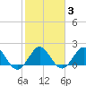 Lake Wyman tide chart for Tuesday, February 3, 2026