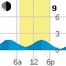 Lake Wyman tide chart for Monday, February 9, 2026