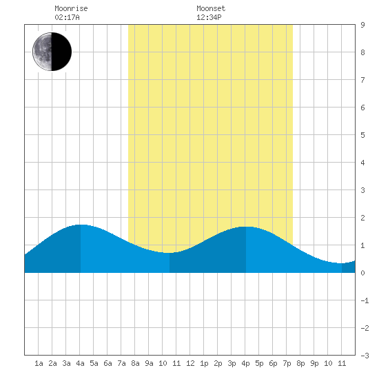 Lake Wyman tide chart for Wednesday, March 11, 2026
