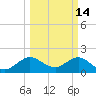 Lake Wyman tide chart for Saturday, March 14, 2026