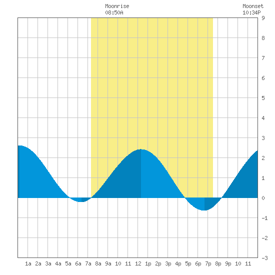 Lake Wyman tide chart for Saturday, March 21, 2026