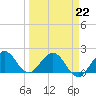 Lake Wyman tide chart for Sunday, March 22, 2026