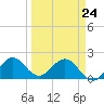 Lake Wyman tide chart for Tuesday, March 24, 2026