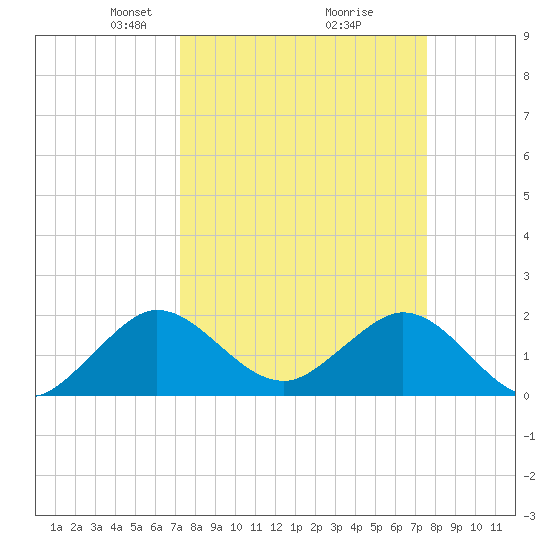 Lake Wyman tide chart for Friday, March 27, 2026