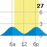 Lake Wyman tide chart for Friday, March 27, 2026