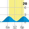 Lake Wyman tide chart for Saturday, March 28, 2026