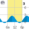 Lake Wyman tide chart for Tuesday, March 3, 2026