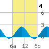 Lake Wyman tide chart for Wednesday, March 4, 2026