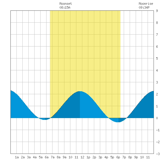 Lake Wyman tide chart for Friday, March 6, 2026