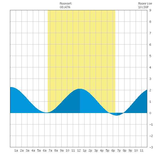 Lake Wyman tide chart for Saturday, March 7, 2026