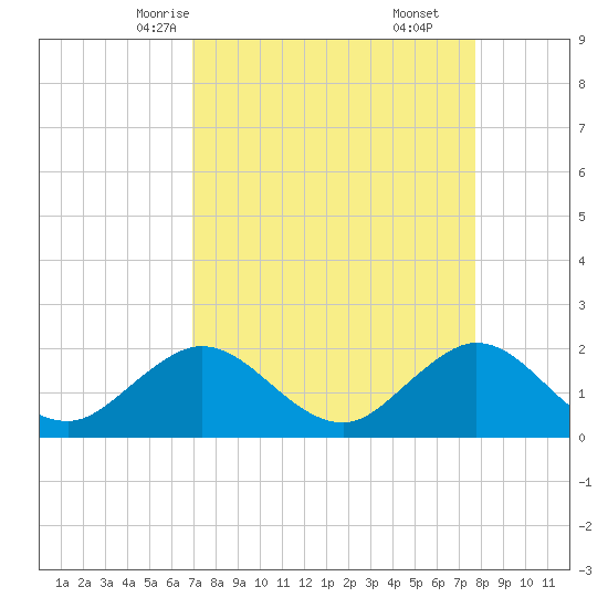 Lake Wyman tide chart for Monday, April 13, 2026