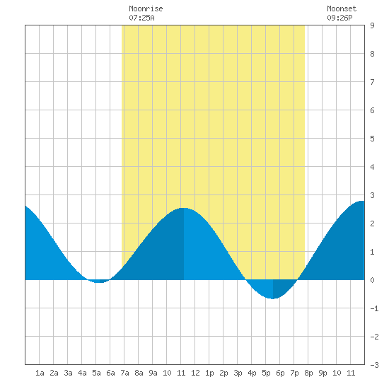Lake Wyman tide chart for Saturday, April 18, 2026