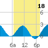 Lake Wyman tide chart for Saturday, April 18, 2026