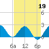 Lake Wyman tide chart for Sunday, April 19, 2026