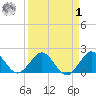 Lake Wyman tide chart for Wednesday, April 1, 2026