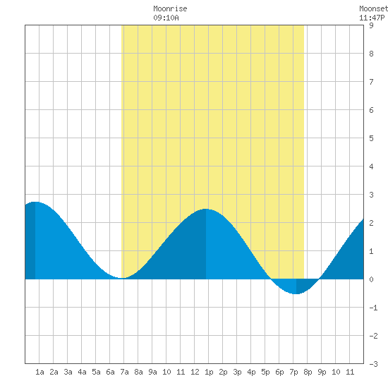 Lake Wyman tide chart for Monday, April 20, 2026