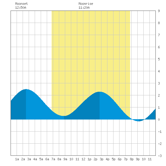 Lake Wyman tide chart for Wednesday, April 22, 2026