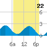 Lake Wyman tide chart for Wednesday, April 22, 2026