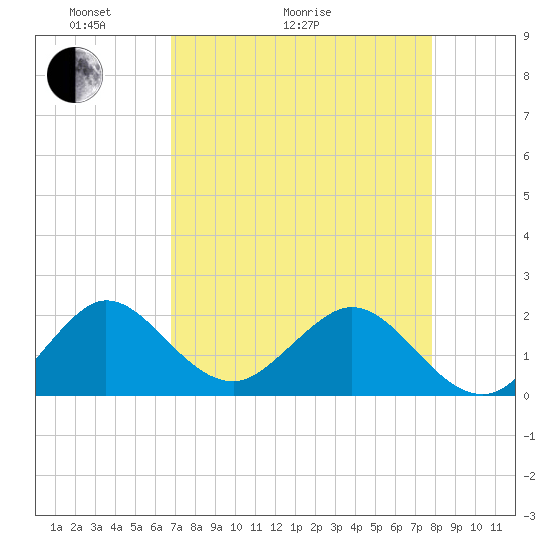 Lake Wyman tide chart for Thursday, April 23, 2026