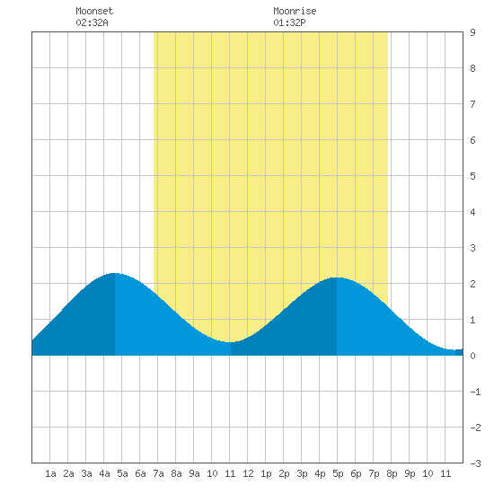 Lake Wyman tide chart for Friday, April 24, 2026