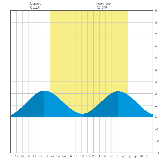 Lake Wyman tide chart for Saturday, April 25, 2026