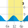 Lake Wyman tide chart for Friday, April 3, 2026