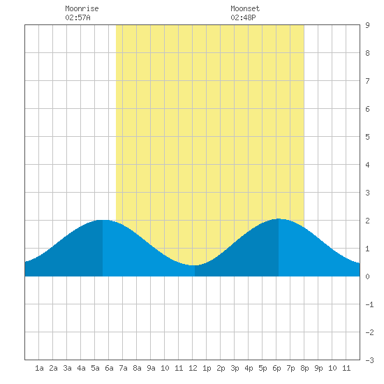 Lake Wyman tide chart for Monday, May 11, 2026