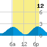 Lake Wyman tide chart for Tuesday, May 12, 2026