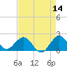Lake Wyman tide chart for Thursday, May 14, 2026