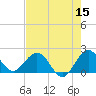 Lake Wyman tide chart for Friday, May 15, 2026