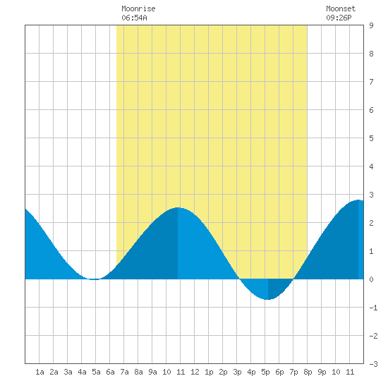 Lake Wyman tide chart for Sunday, May 17, 2026