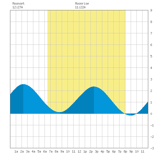 Lake Wyman tide chart for Thursday, May 21, 2026