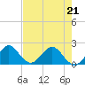 Lake Wyman tide chart for Thursday, May 21, 2026