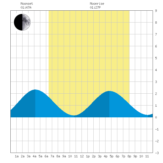Lake Wyman tide chart for Saturday, May 23, 2026