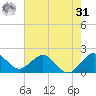Lake Wyman tide chart for Sunday, May 31, 2026