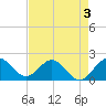 Lake Wyman tide chart for Sunday, May 3, 2026