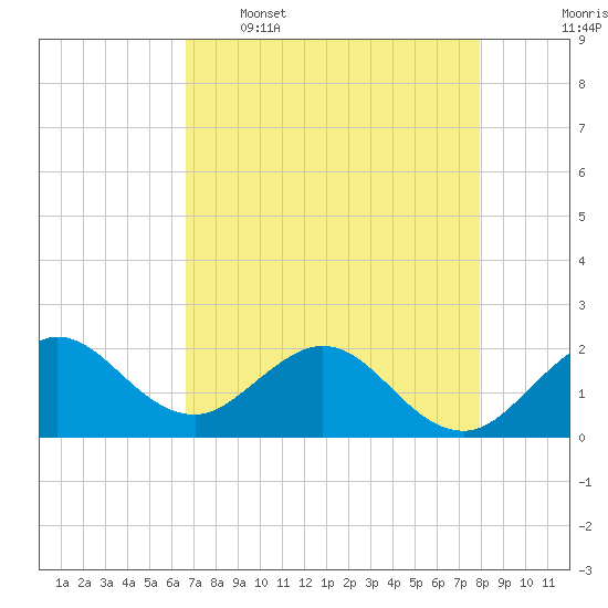 Lake Wyman tide chart for Tuesday, May 5, 2026