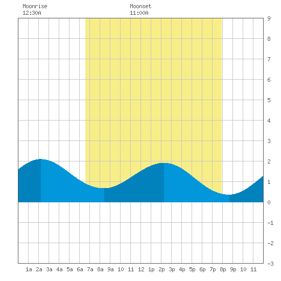 Lake Wyman tide chart for Thursday, May 7, 2026