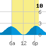 Lake Wyman tide chart for Wednesday, June 10, 2026