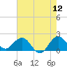 Lake Wyman tide chart for Friday, June 12, 2026