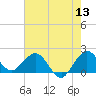 Lake Wyman tide chart for Saturday, June 13, 2026