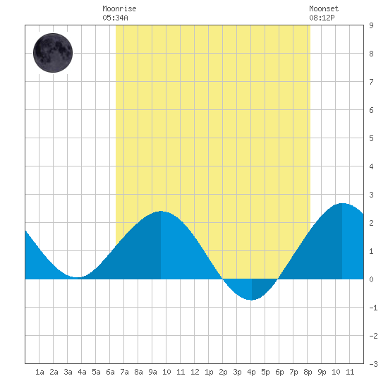 Lake Wyman tide chart for Sunday, June 14, 2026