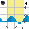 Lake Wyman tide chart for Sunday, June 14, 2026