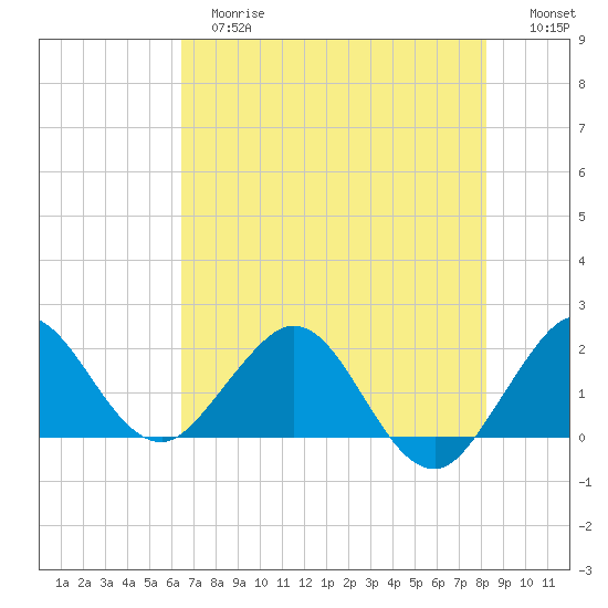 Lake Wyman tide chart for Tuesday, June 16, 2026
