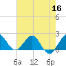 Lake Wyman tide chart for Tuesday, June 16, 2026