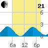 Lake Wyman tide chart for Sunday, June 21, 2026