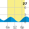 Lake Wyman tide chart for Saturday, June 27, 2026