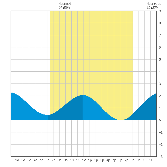 Lake Wyman tide chart for Tuesday, June 2, 2026