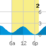 Lake Wyman tide chart for Tuesday, June 2, 2026